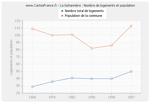La Gohannière : Nombre de logements et population